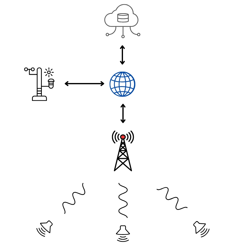 Diagrama del flujo del sistema WARNINGS de Technosense